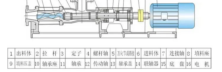 G10-1 небольшой одновинтовой насос 0.8Mpa толстый шламовый насос