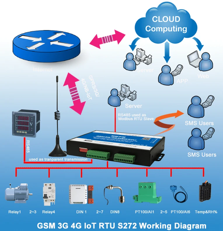 GSM%20RTU%203G%20RTU%204G%20RTU%20IoT%20Diagram-S272