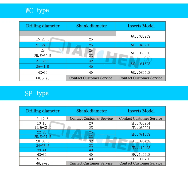 15 мм-25 мм 3D WC03 WC04 SP05 SP06 SP07 тип сверла для Wcmt Spmg вставка U сверление мелкое отверстие, Сменные вставки сверла, u сверла