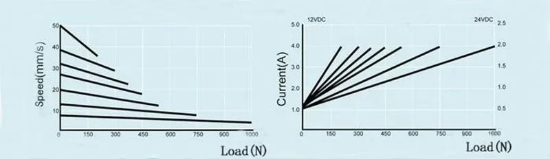 DC 12 В 24 В линейных приводов с 900 мм ход 10 мм/сек. Скорость без нагрузки 1000N/100kgs нагрузки водонепроницаемый