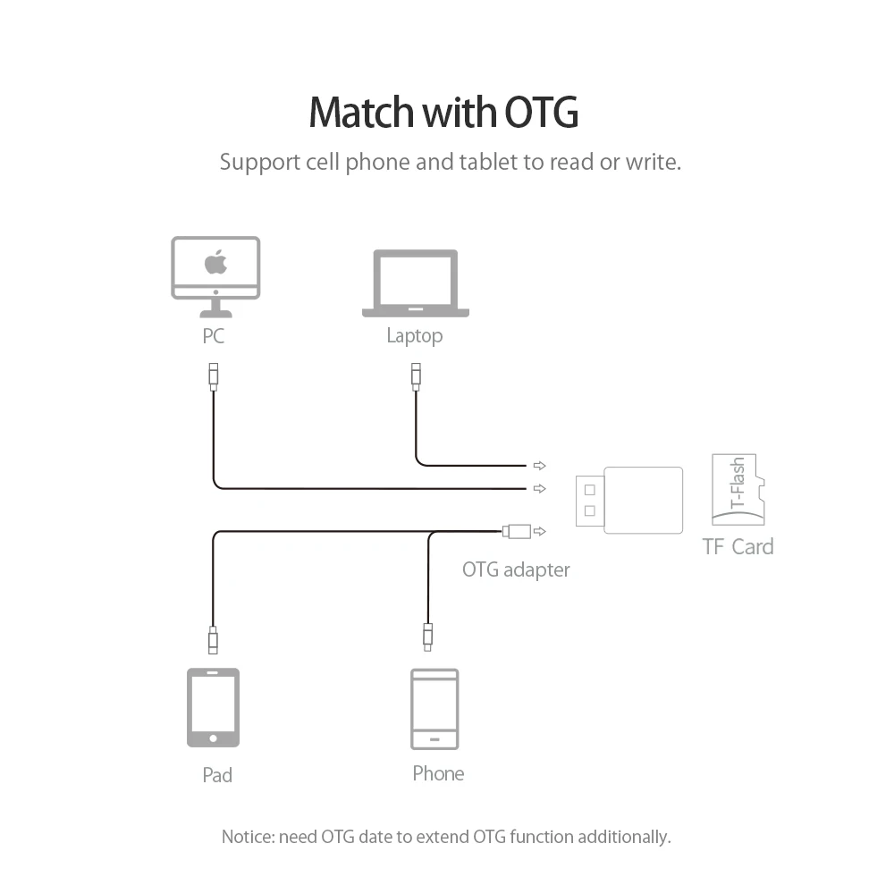 Orico Универсальный кардридер мобильный телефон планшетный ПК Usb 3,0 5 Гбит/с для Micro-Tf флэш-карты памяти