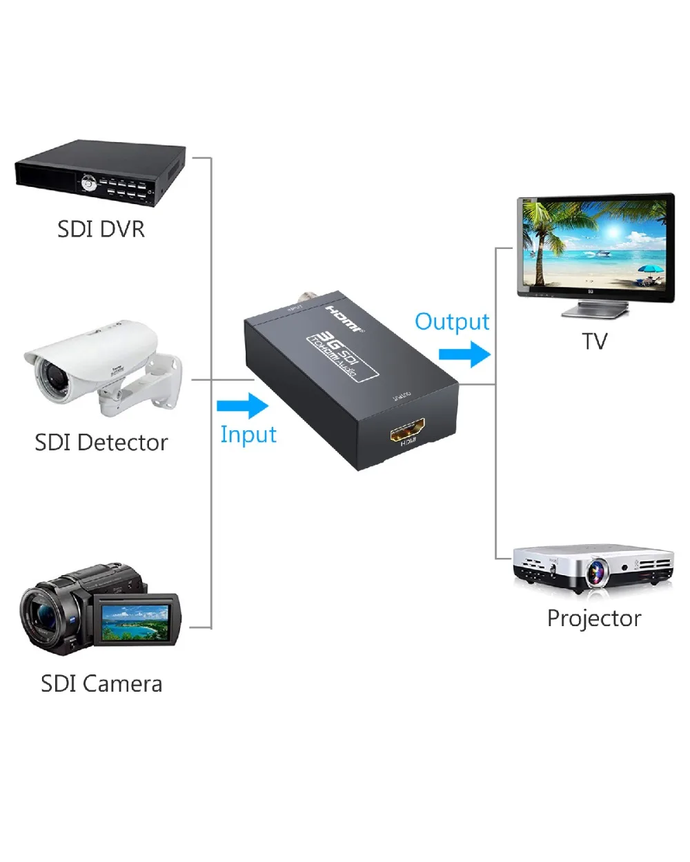 Proster SDI to HDMI Converter Adapter,1080P SDI to HDTV Audio Converter for SD-SDI, HD-SDI and 3G-SDI signals DAC Converter