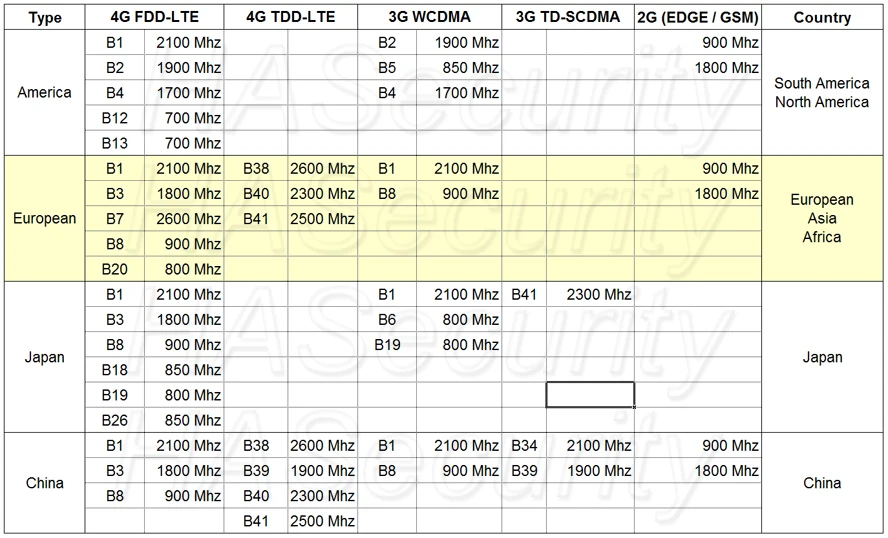 AF760 telecom types EU