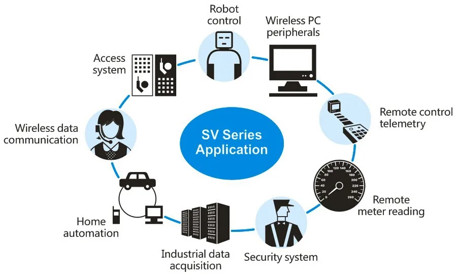 SV series application