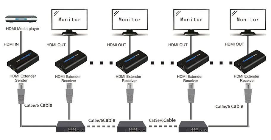 HSV373 HDMI Extender Ethernet Support 1080P 120m HDMI Extender Ethernet Over Cat5 Cat5e Cat6 Rj45 HDMI Over IP Extender (2)