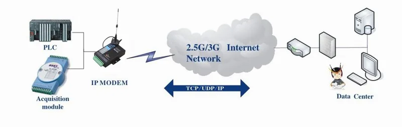 M240-H TCP/IP Modbus промышленный 3g сотовая связь модем с RS232/RS485 IO порты для SCADA