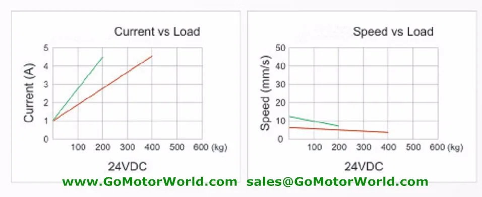 24V lifting column speed and current