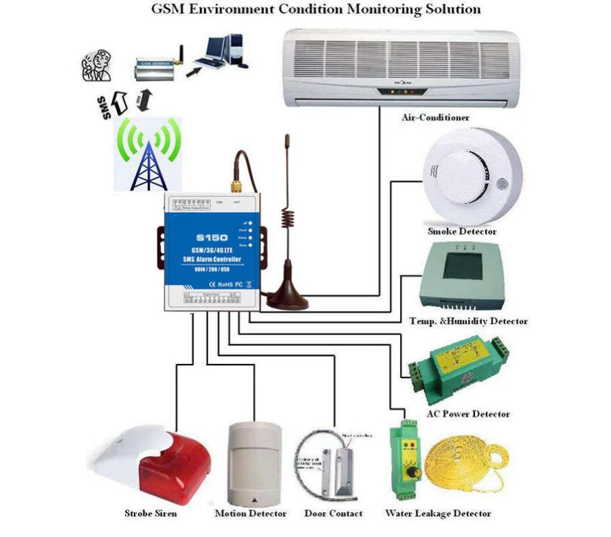 GSM 2G 3g 4G RTU контроллер блок дистанционного управления сигнализация S150 8 цифровых входов Промышленная Автоматизация система контроля безопасности