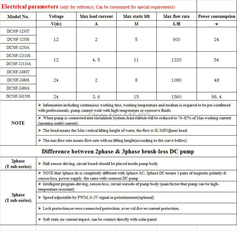 Electrical parameters DC50F