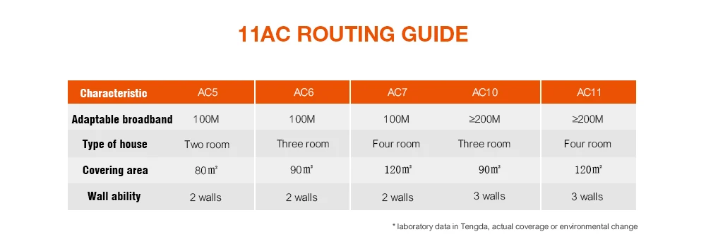 Tenda AC10 AC1200 Dual band 2,4G/5G Беспроводной Wi-Fi маршрутизатор 1000 Мбит Gigabit повторителя 802.11AC Smart APP управлять английский прошивки