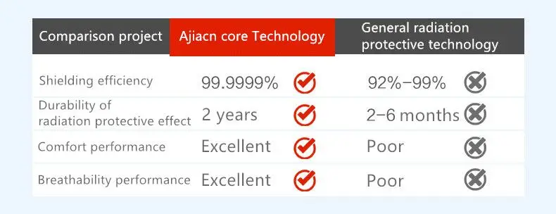 Ajiacn Новые поступления электромагнитное излучение защитный фартук лаборатория и электростанция с защитой от ЭМП двухсторонний Длинный