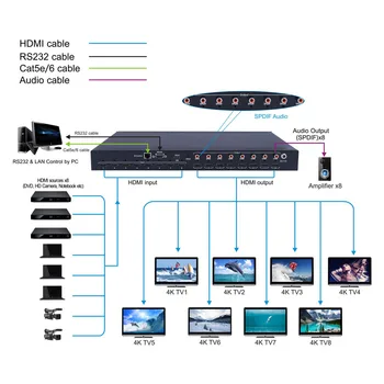 

PUZHIJIE 4K 60HZ 8X8 HDMI Matrix YUV4:4:4 18Gbps Supports HDMI2.0 HDCP 2.2 HDR IR Remote RS232 Control HDMI splitter HDMI cable