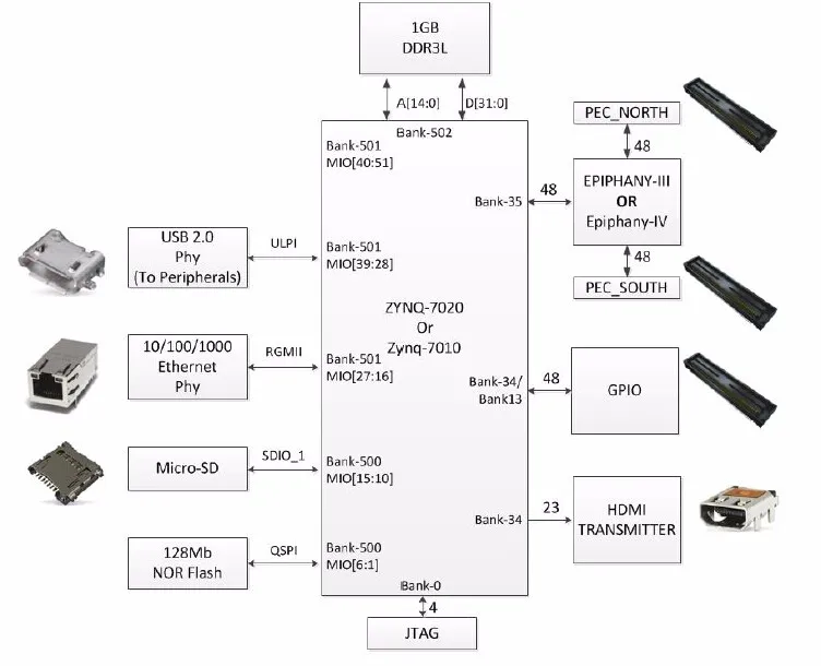 Parallella-16 встроенный adapteva Epiphany III Zynq Zedboard