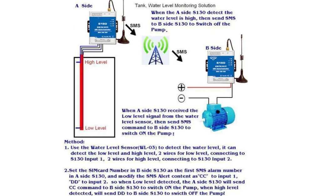 GSM 2G 3g 4G RTU контроллер блок дистанционного управления сигнализация S150 8 цифровых входов Промышленная Автоматизация система контроля безопасности