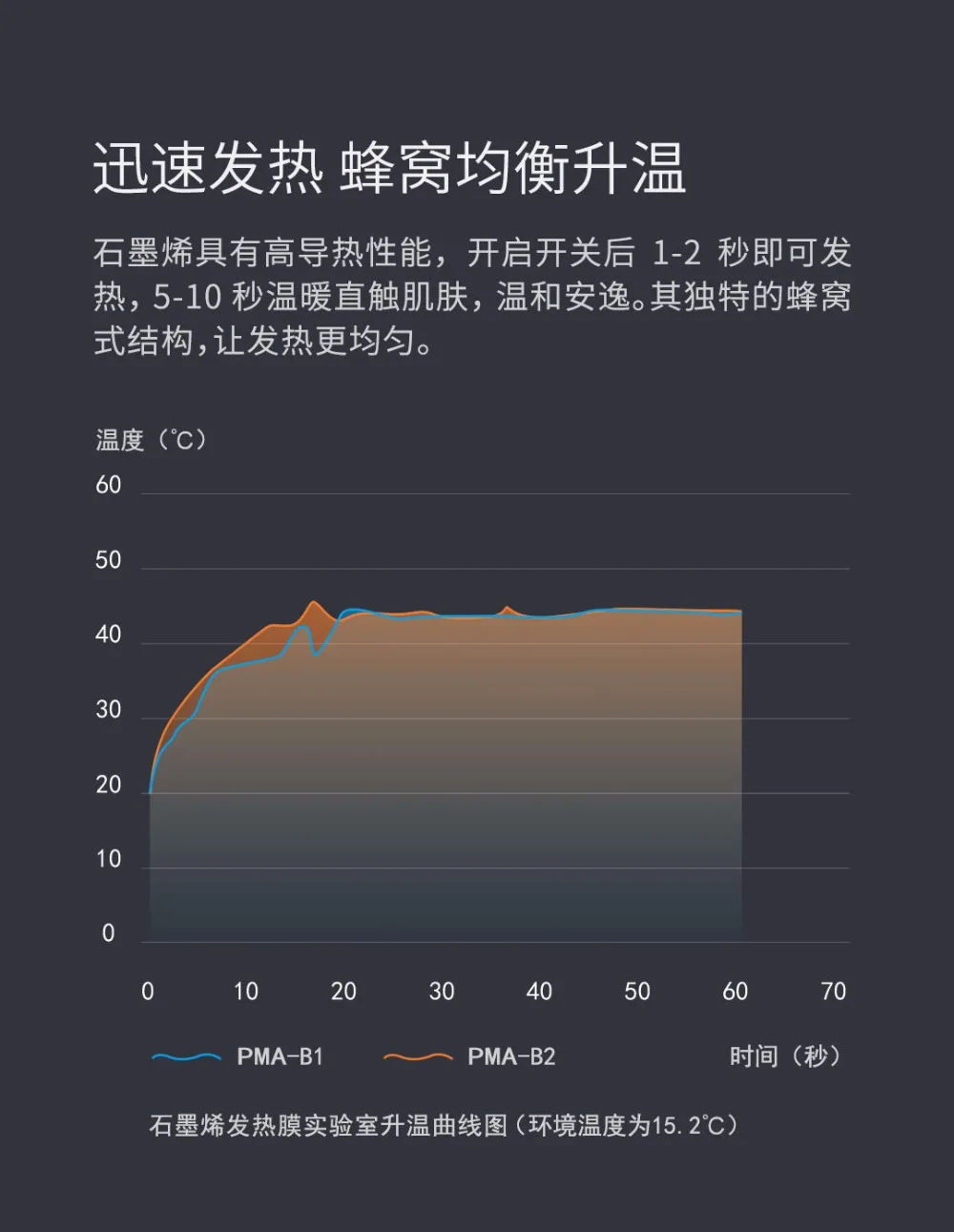 xiaomi Mijia PMA графеновое Отопление