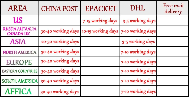 物流途径明细