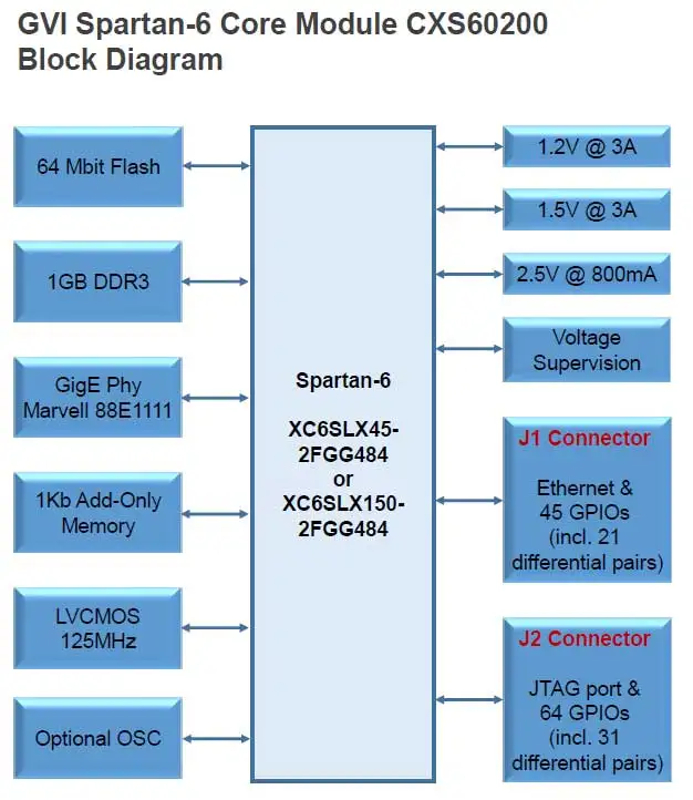 Для макетной платы Xilinx Spartan-6, комплект, XC6SLX150 8 Гбит gigabit Ethernet