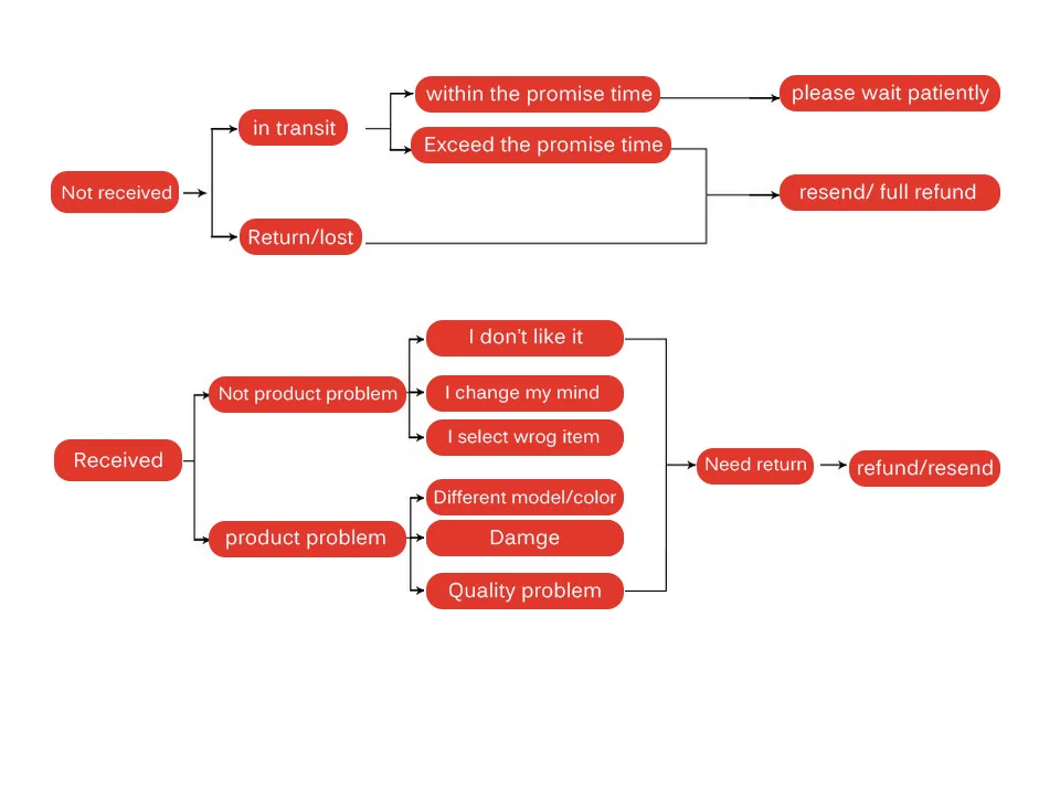 aeProduct.getSubject()