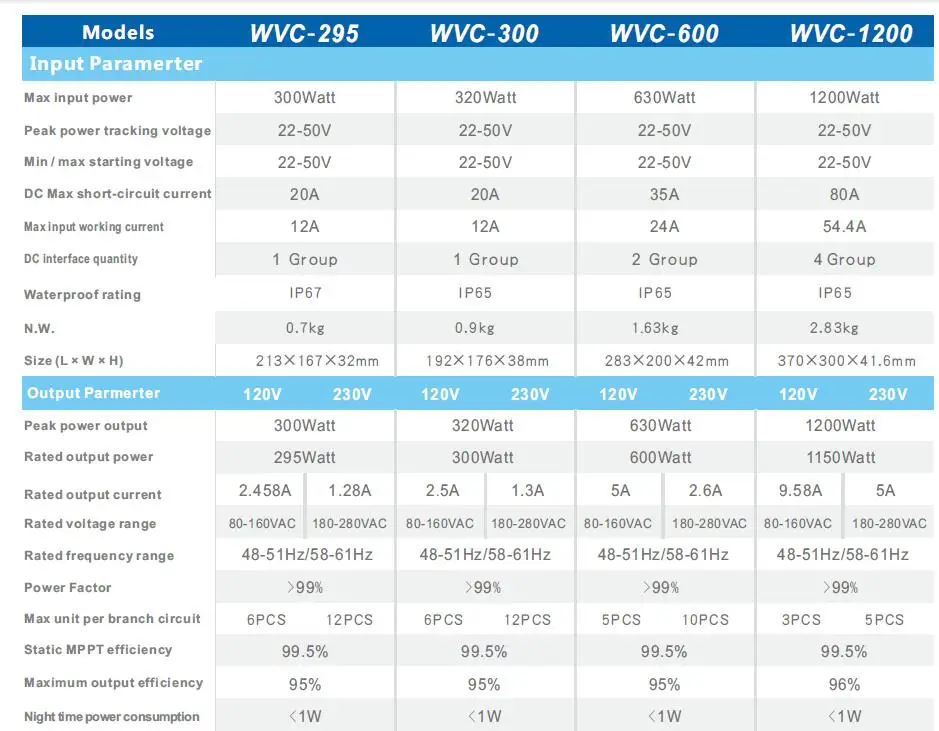 Сетевой контроллер солнечной батареи Диапазон напряжения 120 В мощность 80-160VAC 220 В мощность 180-260VAC, Номинальный выходной ток 9.58A