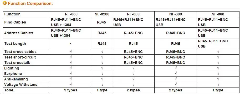 Noyafa NF-308 сетевой телефонный кабель трекер тестер RJ45 RJ11 ЖК-дисплей BNC USB тонер длина провода детектор неисправностей линия Tracer Finder