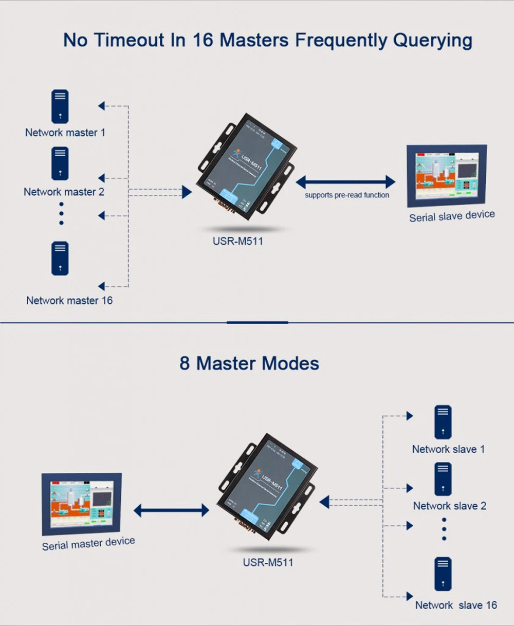 Промышленные Modbus шлюз серийного RS232 RS485 к Ethernet Modbus конвертер поддерживает RTU к TCP/ASCII ведомого устройства USR-M511 Q154