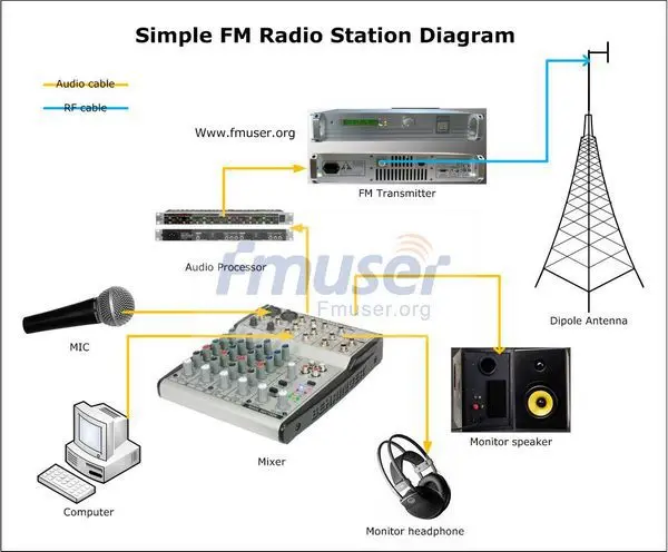 Émetteur FM 120 Watts - Station De Diffusion Radio - Bande FM - Neuf