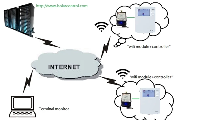 Управление солнечной системой горячей воды солнечная система дистанционного мониторинга горячей воды wifi модуль применяется для SR288, SR1568