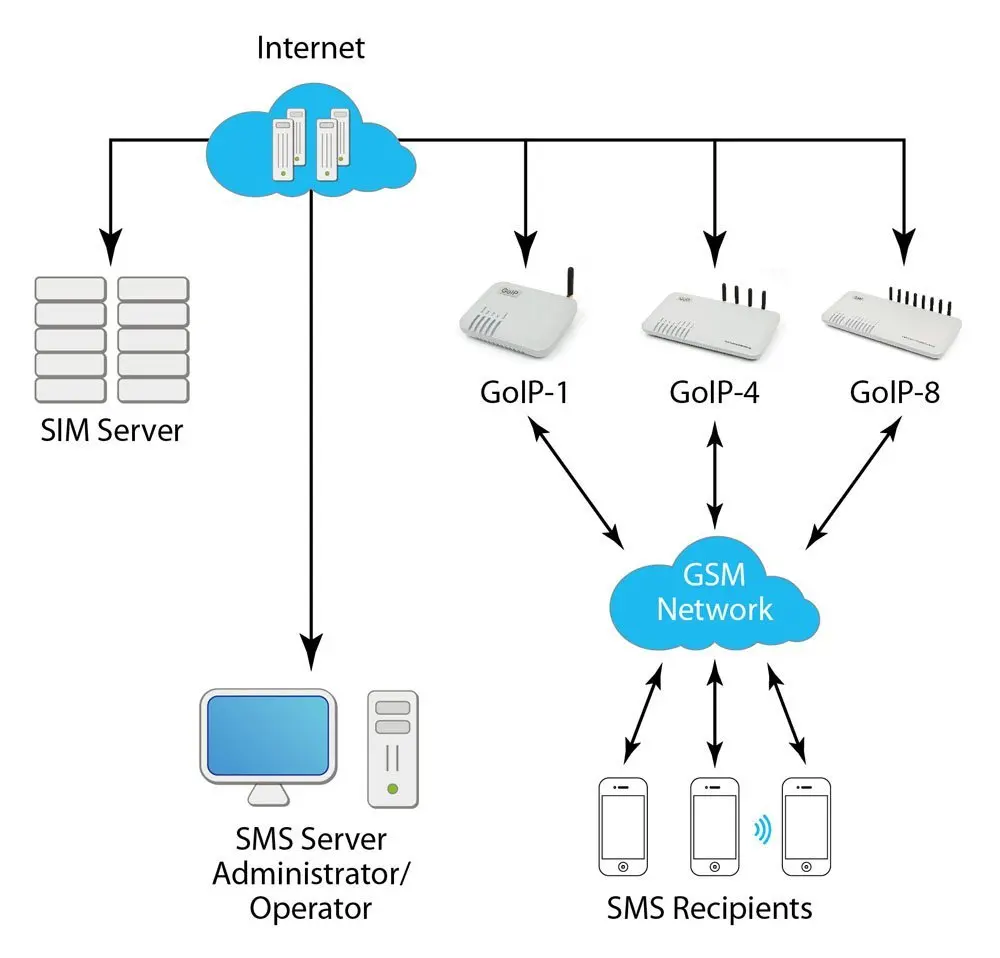 HBUDS диапазона квада GSM voip шлюз 8-канальный сетевой видеорегистратор GOIP IMEI переменчивая поддержка sim банк протокол SIP/H.323(GOIP-8