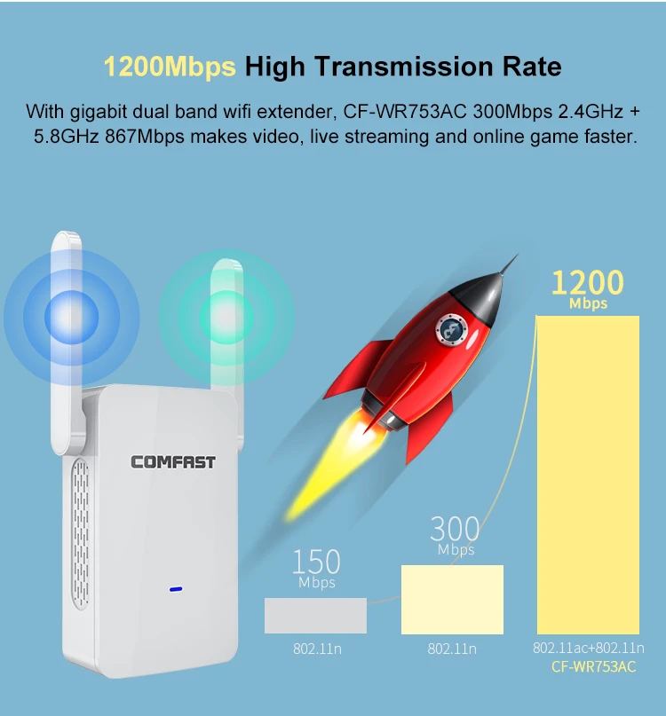 Comfast 1200 Мбит/с Wi-Fi адаптер маршрутизатор повторитель Dual Band 2,4 и 5,8 ГГц беспроводной Wi Fi диапазон сигнала Усилители домашние