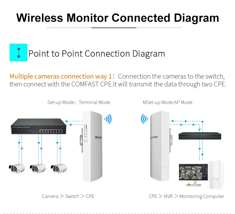 300Mbs 2,4 ГГц 5dBi телевизионные антенны Открытый CPE AP 1 км Long Range беспроводной мост точка доступа цифровой дисплей Wi Fi маршрутизатор COMFAST E130N