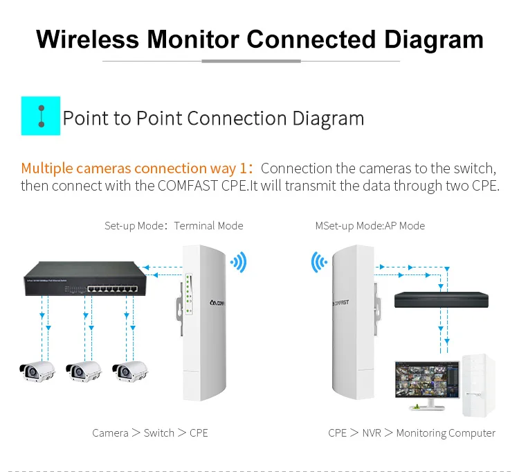 300Mbs 2,4 Ghz 5dBi антенна наружная CPE AP 1 км длинный диапазон беспроводной мост точка доступа цифровой дисплей WiFi маршрутизатор Comfast E130N