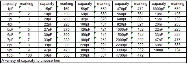 MCIGICM 100pcs 50V Ceramic Capacitor Assorted kit Assortment Set from 1pF 5pF 22pF 68pF 300pF 1.5nF 2nF 10nF 15nF 22nF 33nF 100n