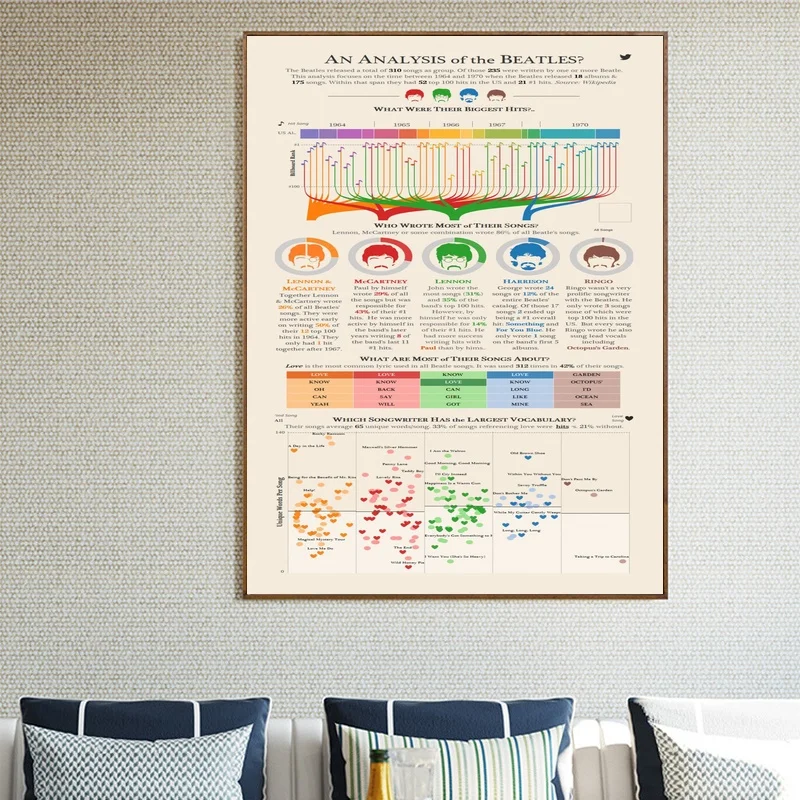 

Famous Band An Analysis of The Infographic Chart Canvas Posters Painting Wall Art Decorative Home Decor