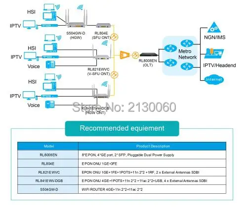 Индивидуальный epon onu для оптоволоконного сетевого маршрутизатора RL804E 1GE+ 3FE IEEE802.3ah такой же, как huawei EPON ONU