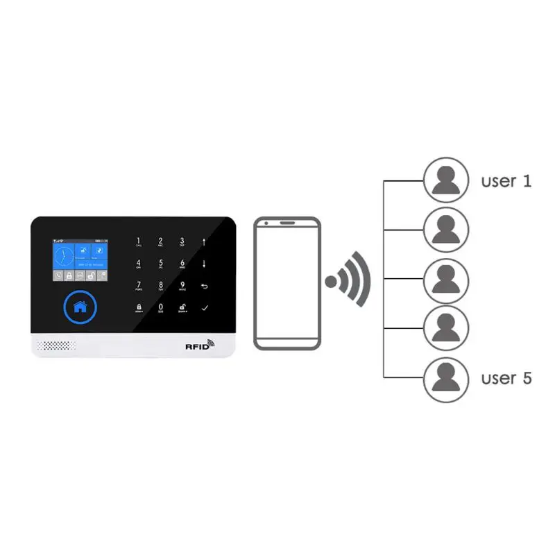 Домашняя безопасность беспроводной wifi GSM 3g GPRS Сигнализация приложение дистанционное управление RFID карта комплект