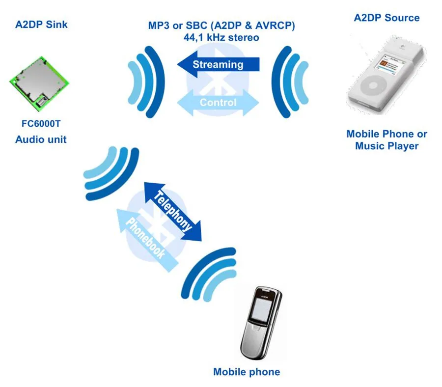 KLYDE встроенный модуль Bluetooth Parrot FC6000T продается только вместе с моим автомобильным dvd-плеером радио вместе поддержка голосового набора