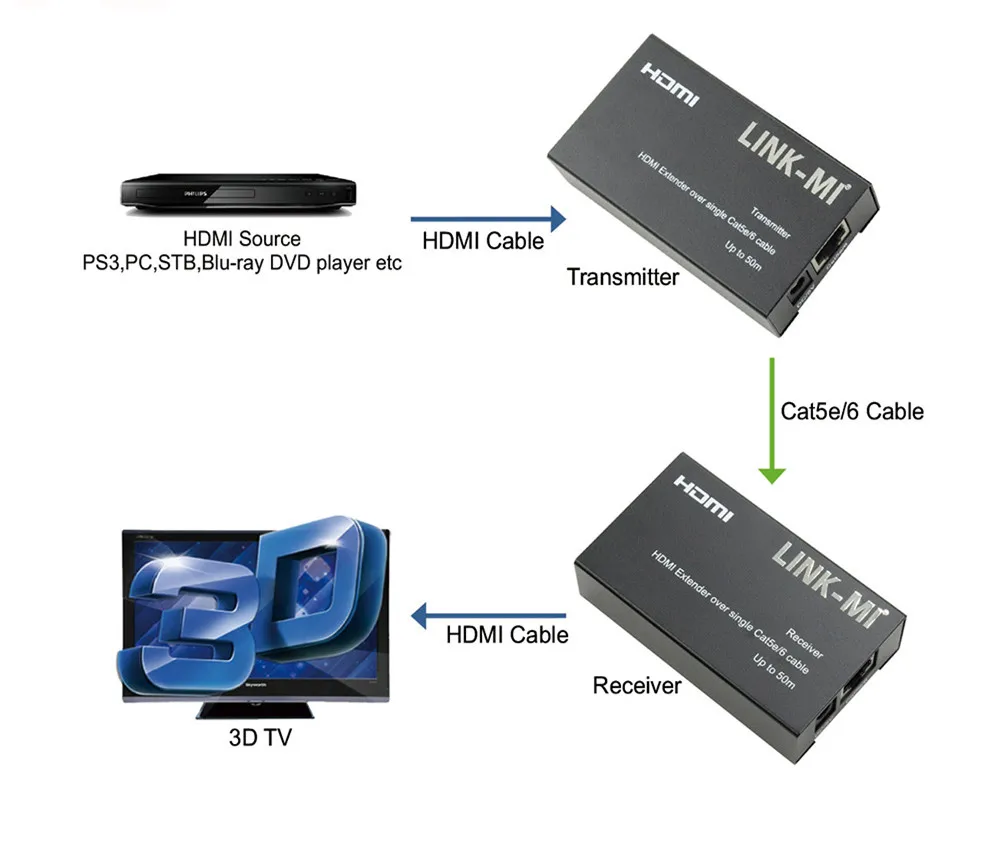 LINK-MI EX11 3D видео HDMI усилитель сигнала, передатчик, приёмник, продлить сигнал HDMI 1080 p до 50 м по Cat5e/6 кабель