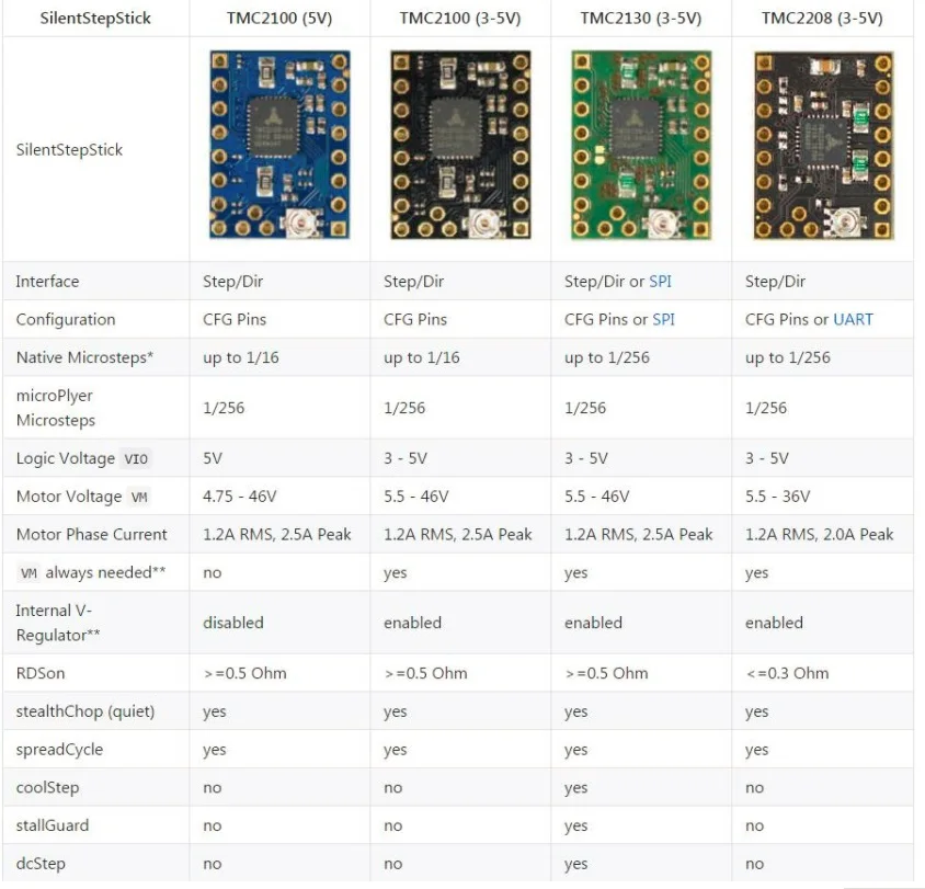 IdeaFormer TMC2208V1.2/TMC213V1.1/V1.2 Драйвер шагового двигателя StepStick для с защитой Улучшенная производительность части 3D принтера