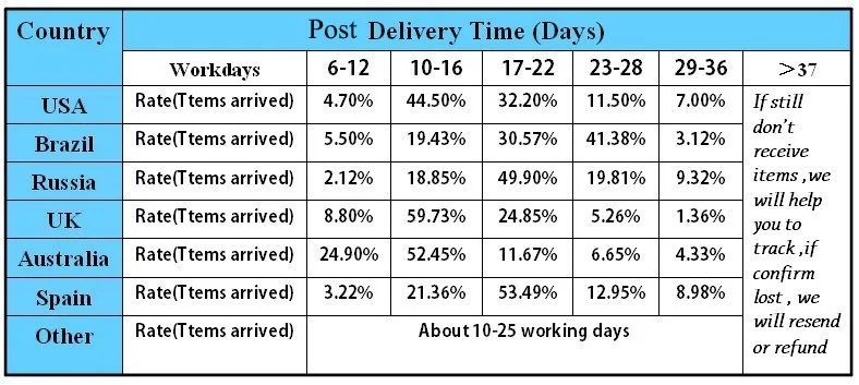 post delivery time