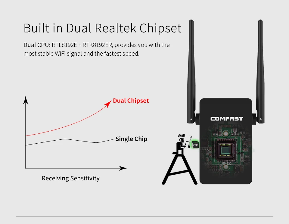 Comfast Wi-fi ретранслятор/маршрутизатор/точка Acess AP 300 Мбит/с Wi-fi усилитель сигнала 10dbi антенный маршрутизатор беспроводной усилитель сигнала расширитель