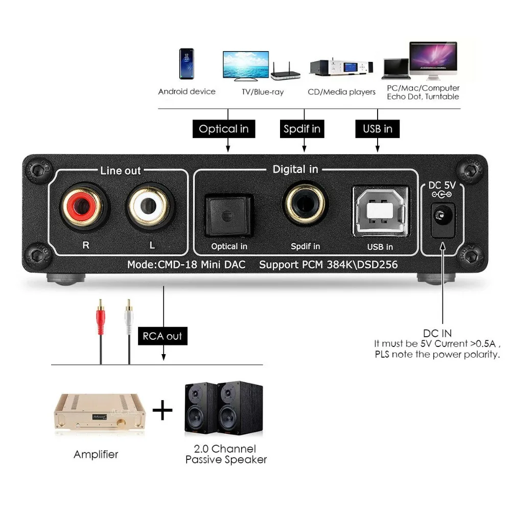 DOUK аудио мини XMOS XU208 USB DAC аудио декодер DSD256 HiFi преобразователь усилителя для наушников RCA PCM384K/32 бит