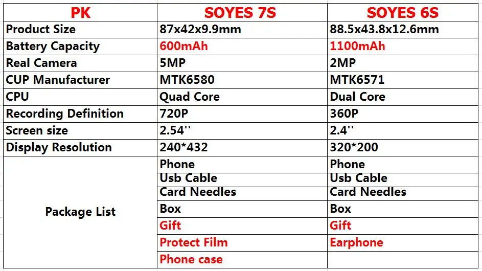 SOYES 7 S/6 S Супер Мини Android четырехъядерный смартфон 1 Гб ОЗУ 8 Гб ПЗУ 5.0MP с 2 камерами и фонариком студенческий мобильный телефон