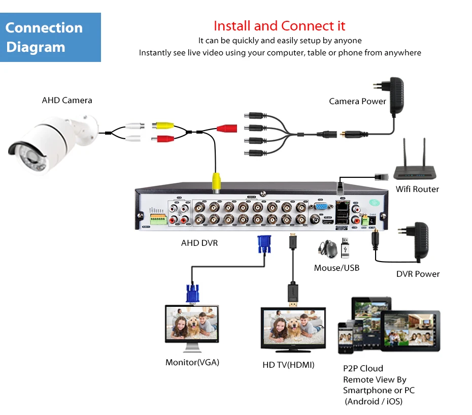 LOXCAM h.265+ 16Ch AHD 5MP 2592*1944 CCTV DVR рекордер 16ch 4MP AHD CVI TVI NVR видео наблюдение dvr P2P Onvif Удаленный просмотр