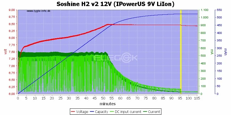 Оригинальное интеллектуальное зарядное устройство Soshine H2 с 2 слотами ЖК-дисплей и автомобильное зарядное устройство для Li-Ion 18650 Ni-MH AA AAA LiFePO