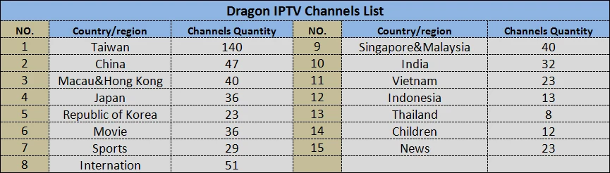 Dragon tv дилер Смарт Android tv Box и 2 года бесплатно IP tv 500+ прямые каналы 3000 VOD китайская Азия IP tv подписка tv Smart