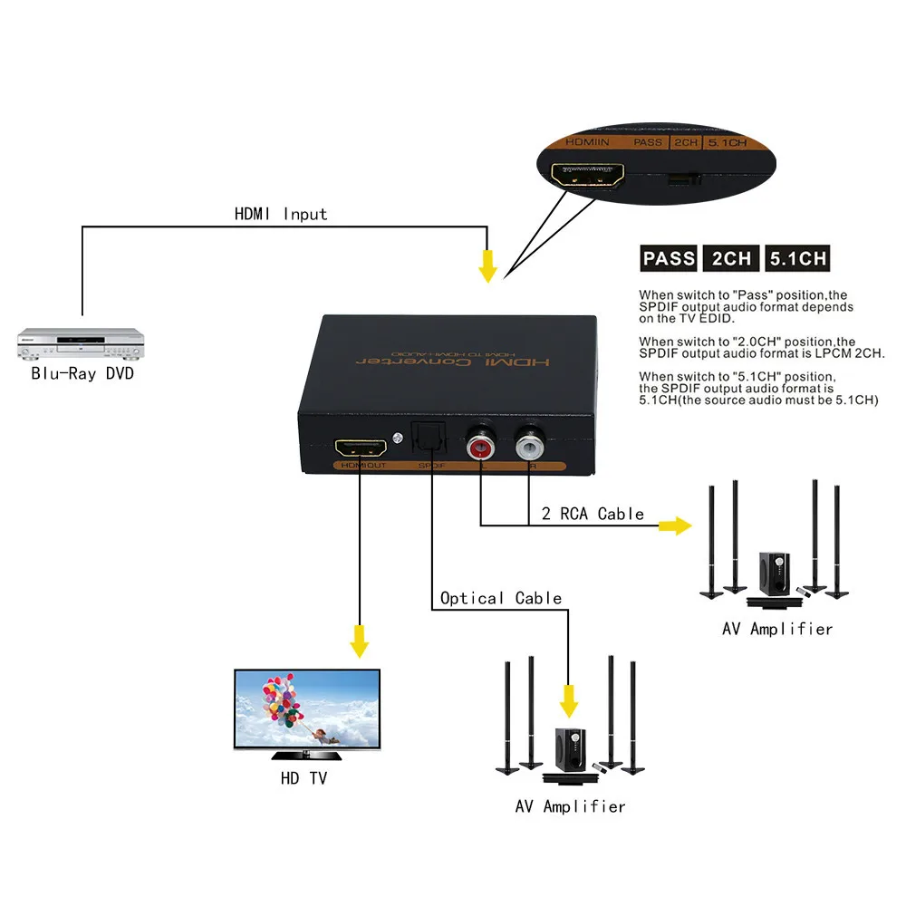 HDMI аудио экстрактор+ оптический TOSLINK SPDIF аудио экстрактор конвертер HDMI аудио сплиттер с адаптером питания или кабелем постоянного тока