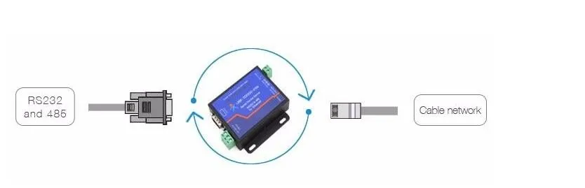 DC 5-6V Промышленный Серийный RS232 RS485 к Ethernet TCP/IP конвертер Modbus RTU USR-TCP232-410S DNS и DHCP поддерживается