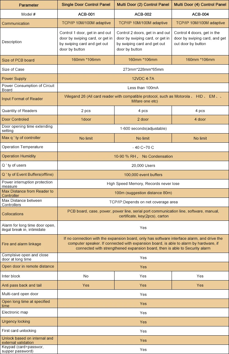4 Дверная панель управления доступом, встроенная поддержка TCP/IP APP/4G/веб-сервер с бесплатным программным обеспечением