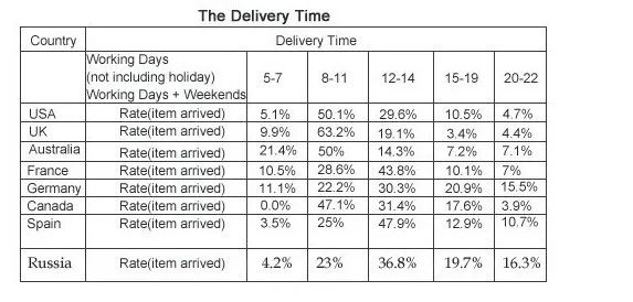 Shipping time