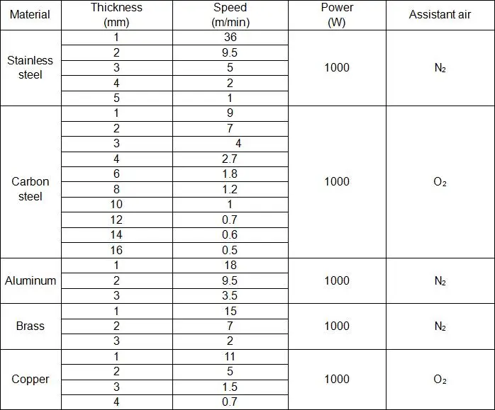 Cutting performance to different metal sheet at laser output 20um core diameter